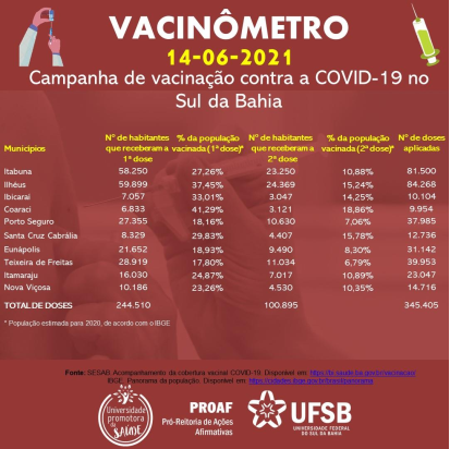 vacinometro até 14 jun 2021