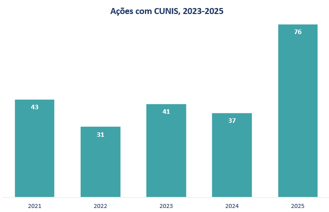 Ações com cunis