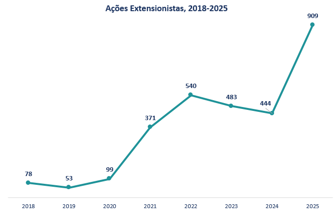 Ações extensionistas