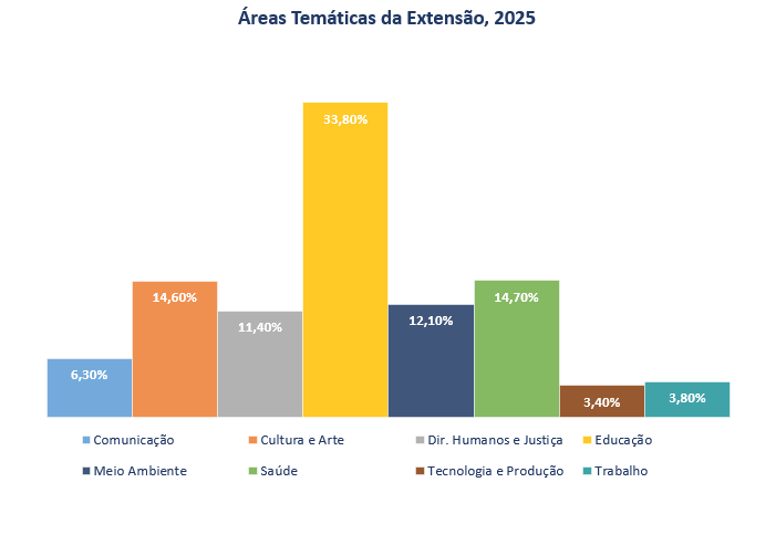 Áreas Temáticas